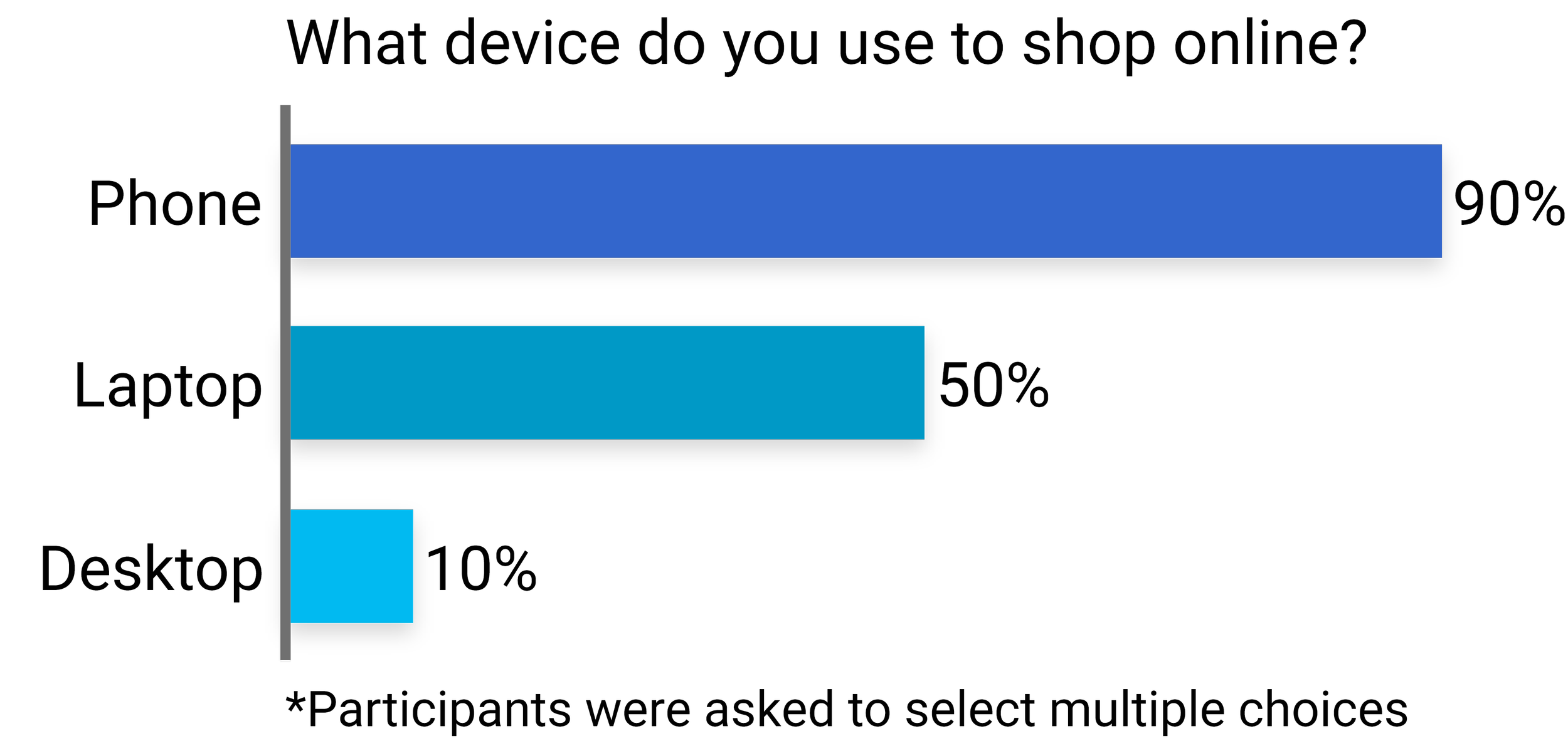 Bar chart showing device preferences for online shopping, with most participants using phones, followed by laptops, and fewer using desktops.