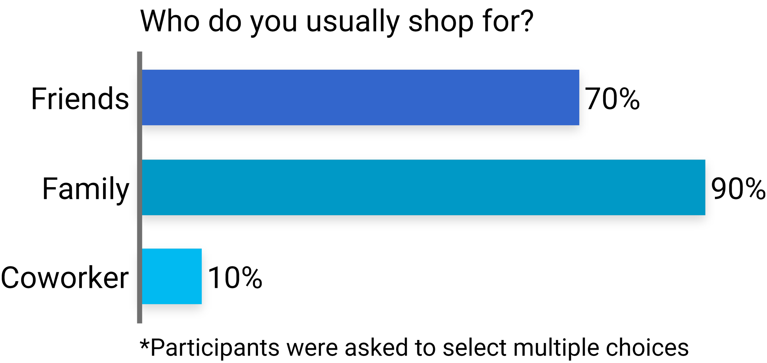 Bar graph showing reasons for shopping online, with 'Friends' at 70%, 'Family' at 90%, and 'Coworker' at 10%, and a note that participants were asked to select multiple choices.