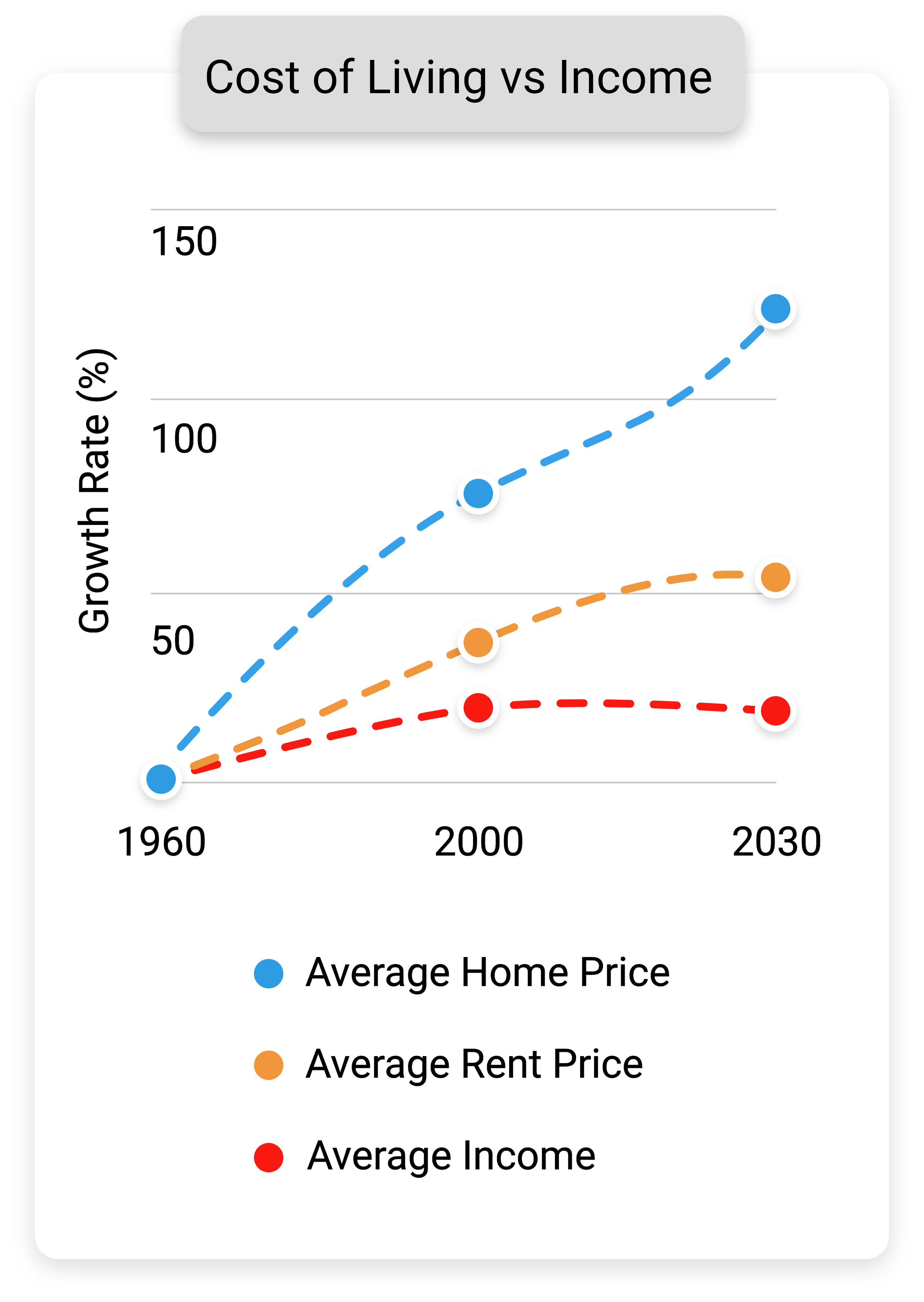Line graph titled 'Cost of Living vs Income' showing data from 1960 to 2030 with three lines: blue for Average Home Price, orange for Average Rent Price, and red for Average Income, illustrating different growth rates.