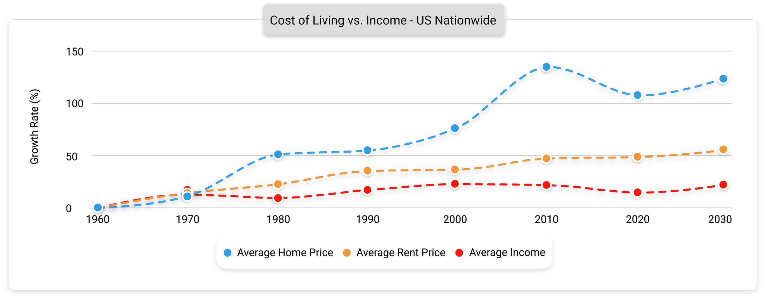 Line graph illustrating the trend of cost of living versus income across the US from 1960 to 2030. The graph shows three lines: blue for Average Home, orange for Average Rent Price, and red for Average Income, with the blue line increasing the most.