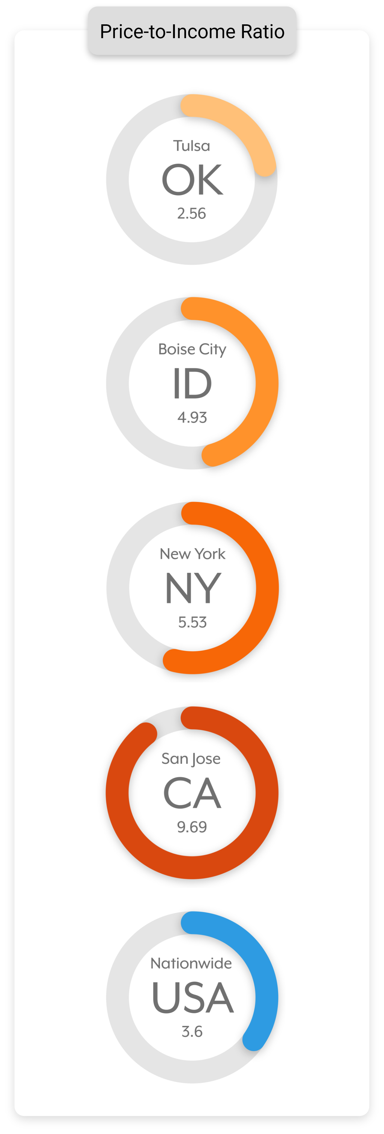 A vertical infographic displays the price-to-income ratios for different cities and nationwide in the USA. Tulsa has a ratio of 2.56, Boise City 4.93, New York 5.53, San Jose 9.69, and the nationwide average is 3.6. Each city has a circular gauge with orange or red segments indicating the ratio.