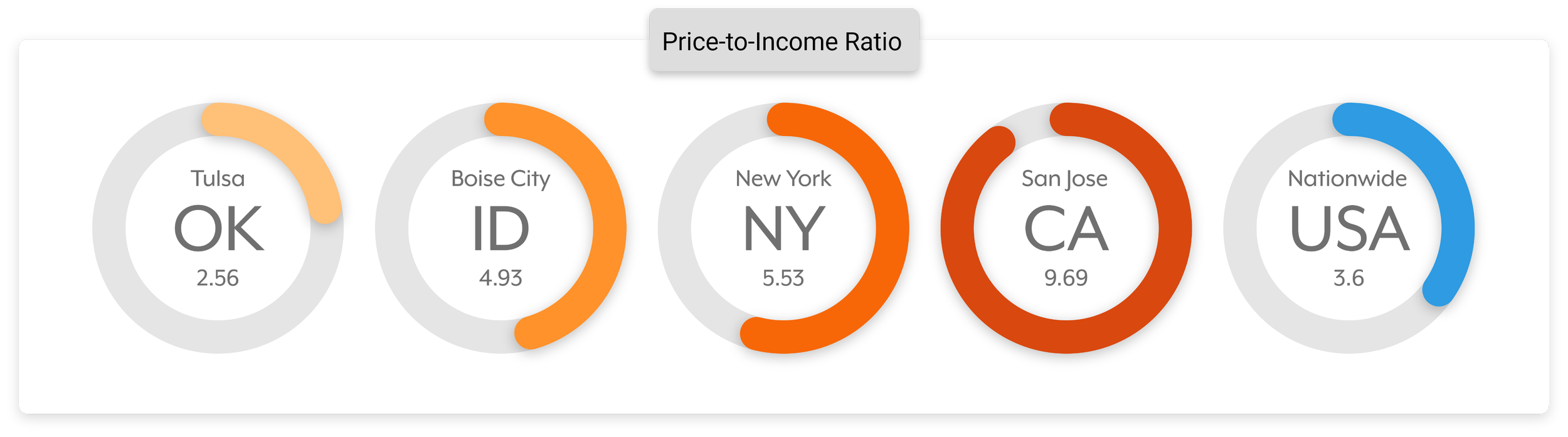 A digital infographic displaying the Price-to-Income Ratio across different cities and nationwide in the USA. It shows Tulsa, OK, with a ratio of 2.56; Boise City, ID, at 4.93; New York, NY, at 5.53; San Jose, CA, at 9.69; and nationwide USA at 3.6.