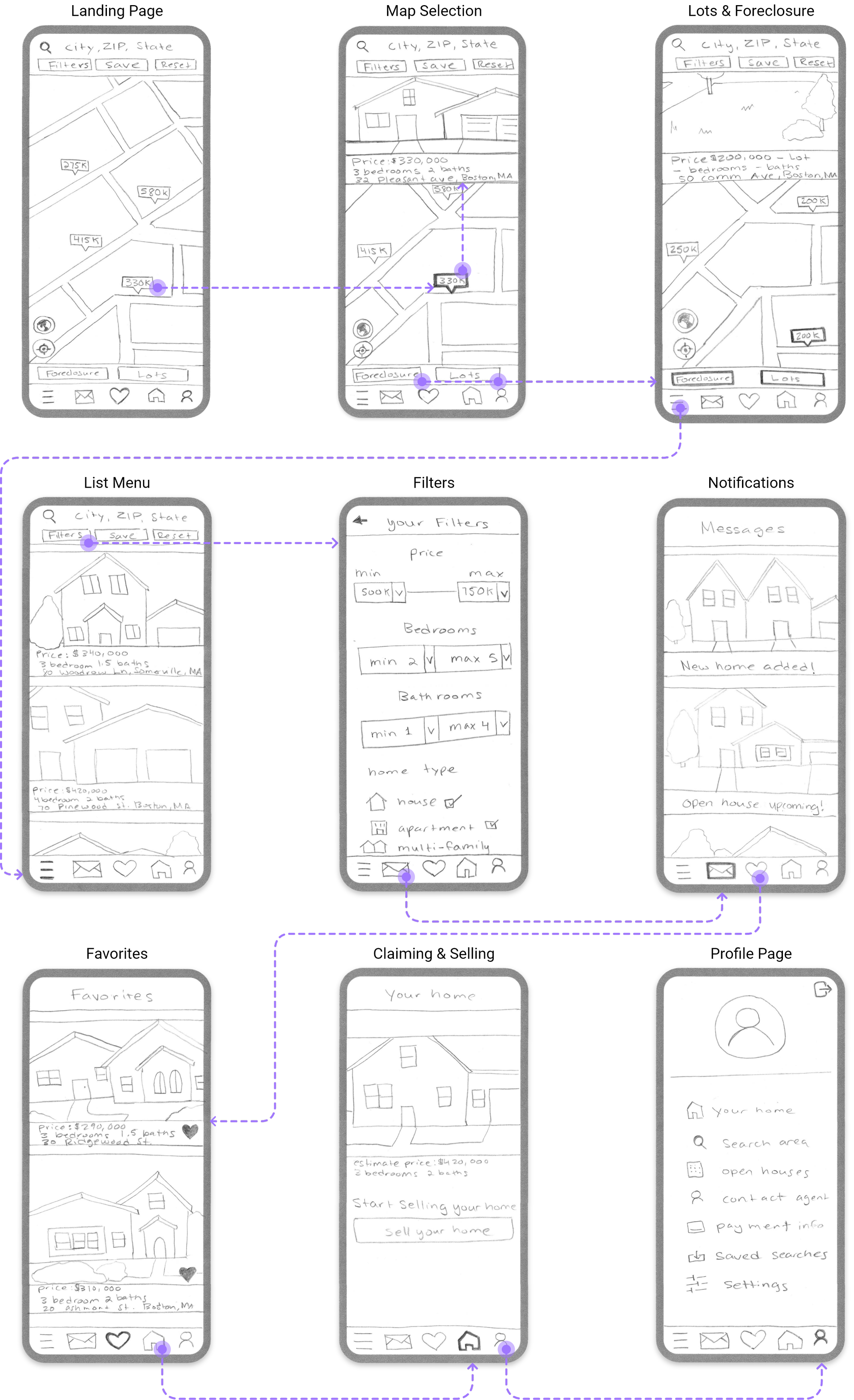 Sketches of a mobile real estate app interface showing property listings, filters, messages, favorites, and a user profile.