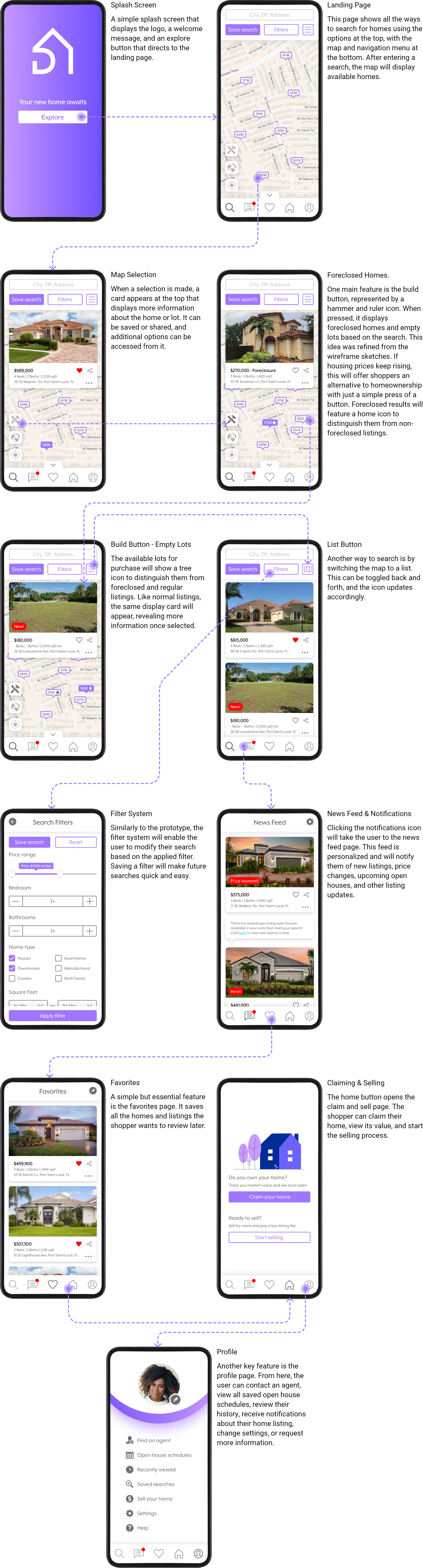 A sequence of screenshots from a mobile app, showing a home screen, map view, property listings, search filters, contact info, and user profile, related to real estate listings.