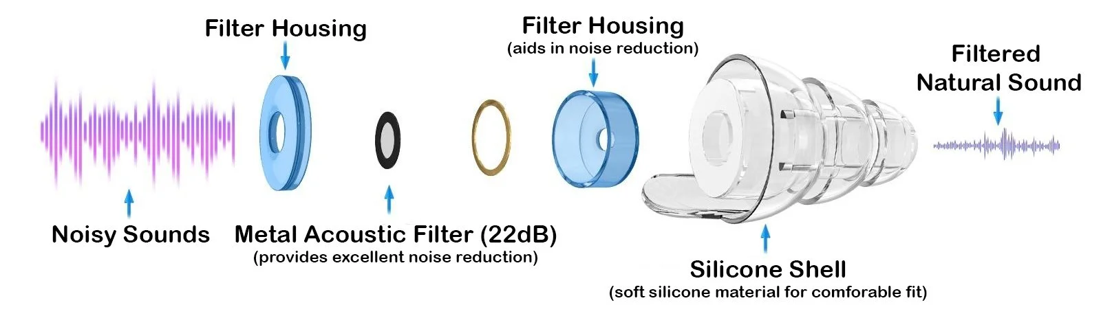 Diagram showing how a noise-canceling earbud reduces noisy sounds. The sequence includes noisy sounds entering the earbud, passing through a metal acoustic filter providing noise reduction, then through filter housing and silicone shell for noise and comfort, resulting in filtered natural sound.