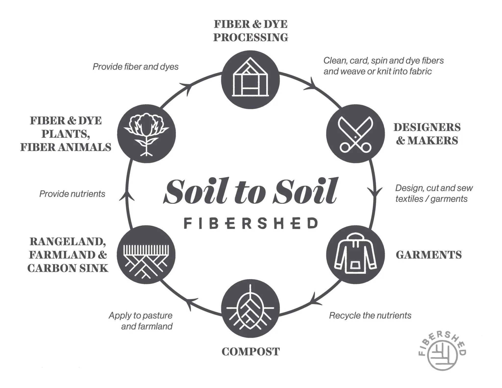 A circle with fibre & dye processing in the top then moving clockwise though: designers & makers, garments; compost; rangeland, farmland & carbon skin; fiber & dye plants, fibre animals and returning to fiber & dye processing