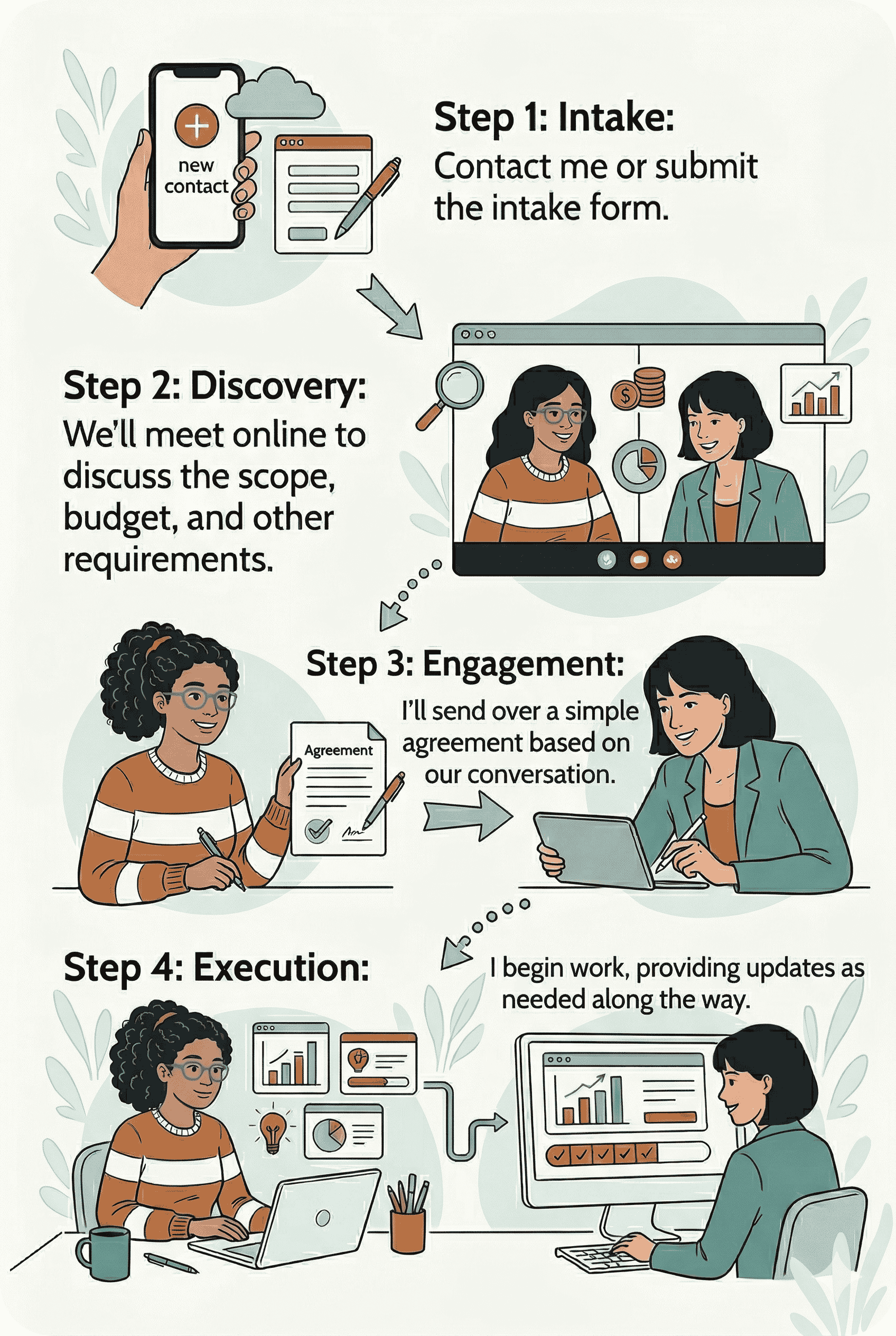 Infographic depicting a four-step process for project onboarding. Step 1 shows a hand holding a phone with a plus sign and text 'new contact', and a form. Step 2 features two women having an online meeting with financial icons. Step 3 shows a woman reviewing an agreement document and the other woman working on a laptop. Step 4 shows a woman with a laptop and charts, and another woman at a computer tracking progress.