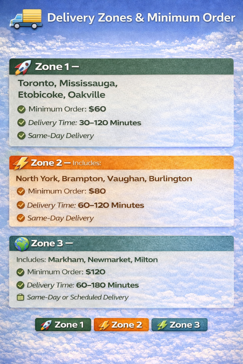Information about delivery zones and minimum orders in a colorful graphic. Zone 1 covers Toronto, Mississauga, Etobicoke, Oakville with a minimum order of $60, delivery time of 30-120 minutes, and same-day delivery. Zone 2 includes North York, Brampton, Vaughan, Burlington with a minimum order of $80, delivery time of 60-120 minutes, and same-day delivery. Zone 3 encompasses Markham, Newmarket, Milton with a minimum order of $120, delivery time of 60-180 minutes, and same-day or scheduled delivery.