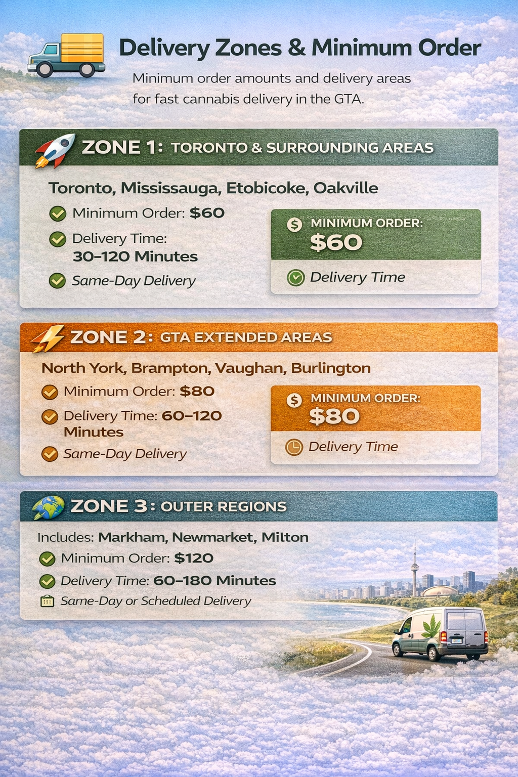 An infographic showing different delivery zones and minimum order amounts for cannabis delivery in the GTA. Zone 1: Toronto & Surrounding Areas, minimum order $60, delivery 30-120 minutes, same-day delivery. Zone 2: GTA Extended Areas, minimum order $80, delivery 60-120 minutes, same-day delivery. Zone 3: Outer Regions, includes Markham, Newmarket, Milton, minimum order $120, delivery 60-180 minutes, same-day or scheduled delivery. The infographic has a background of clouds, a cityscape, and a delivery van with cannabis leaves on it.