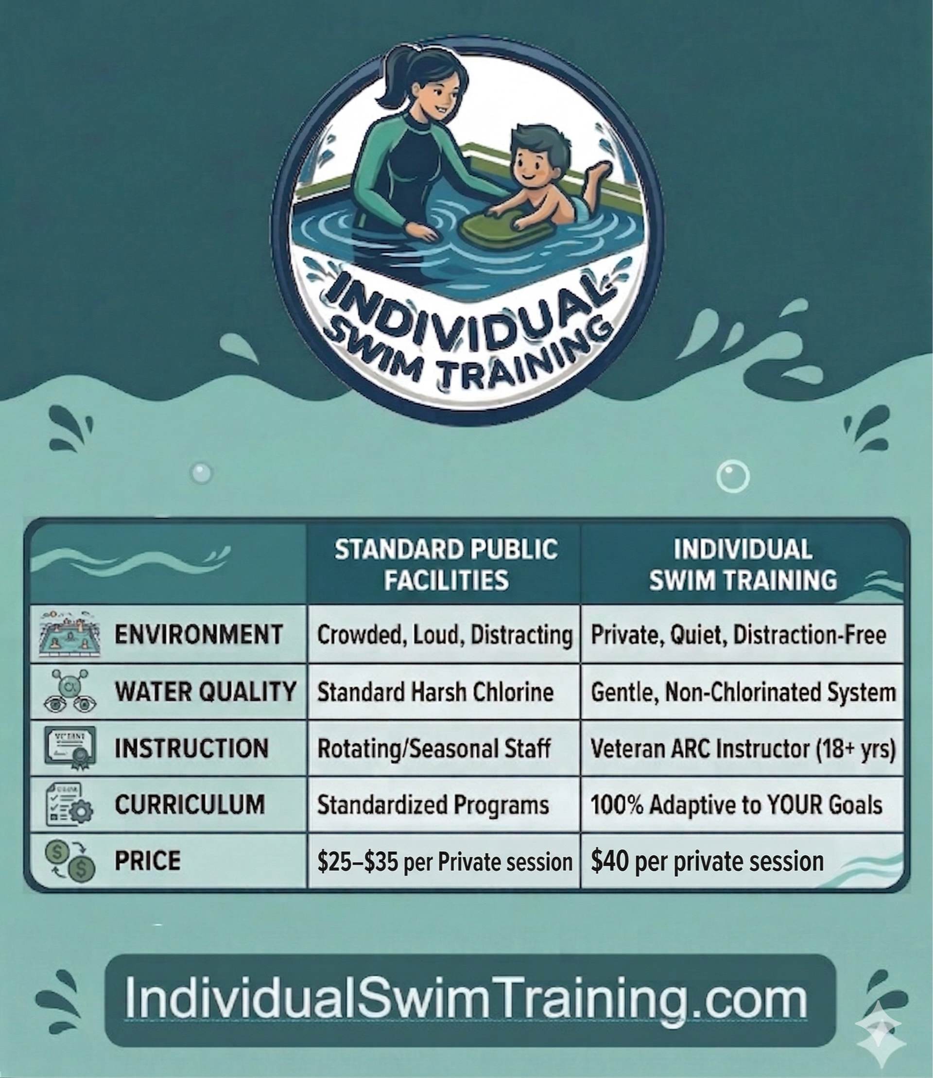 A promotional poster for individual swim training comparing standard public facilities and private swim training. It highlights differences in environment, water quality, instruction, curriculum, and price. The poster features a logo at the top depicting a woman and a boy swimming, with the text "Individual Swim Training." Contact information is provided at the bottom.