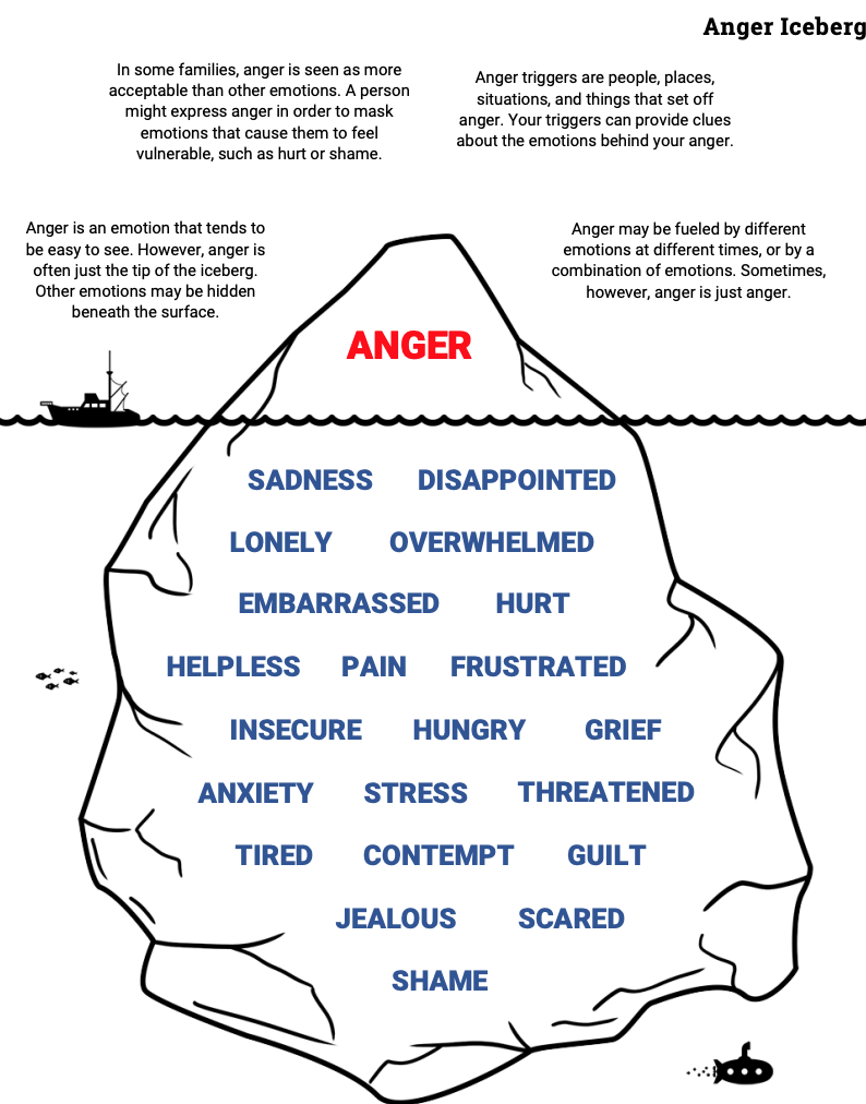 Anger Iceberg