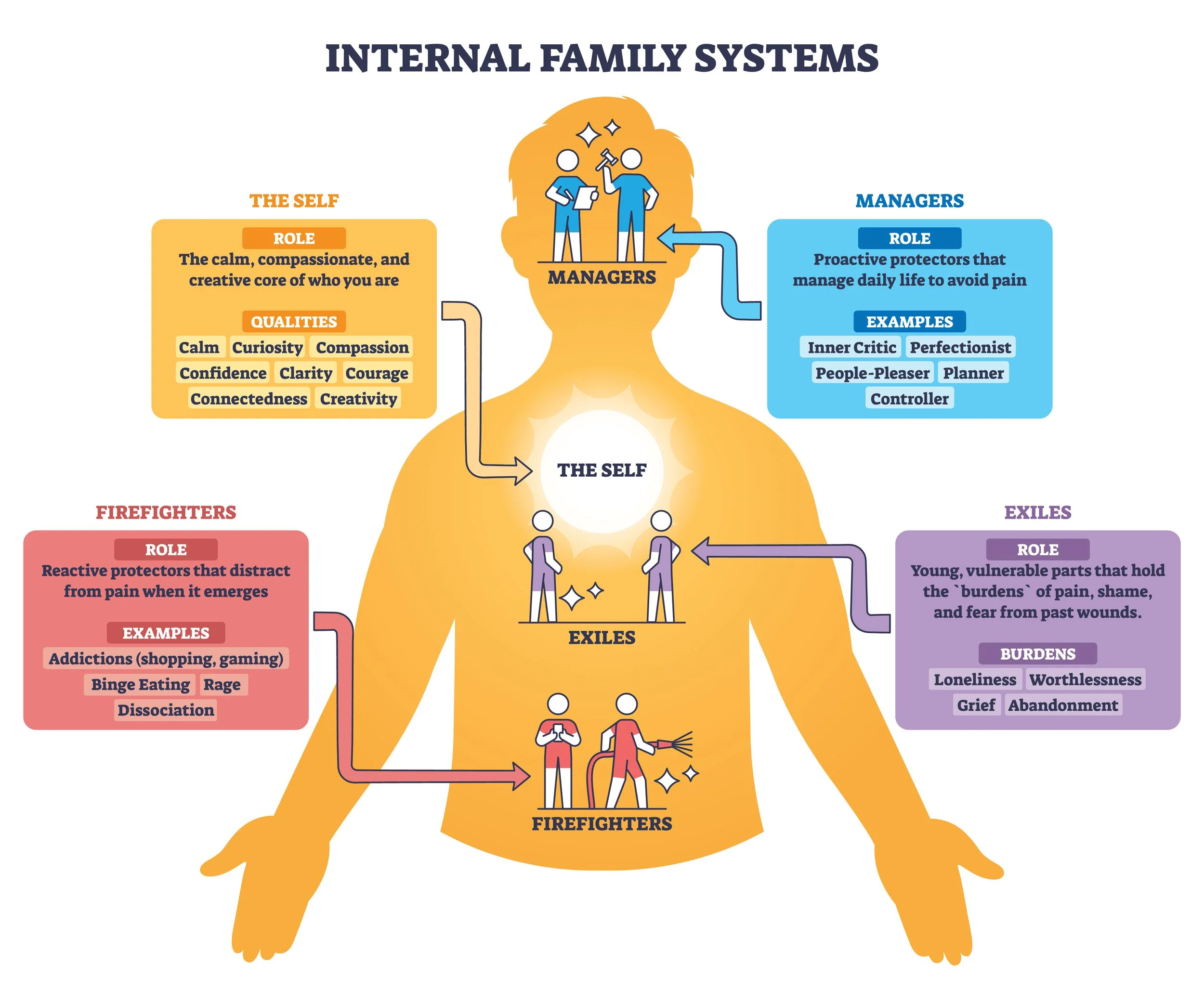 Internal Family Systems IFS