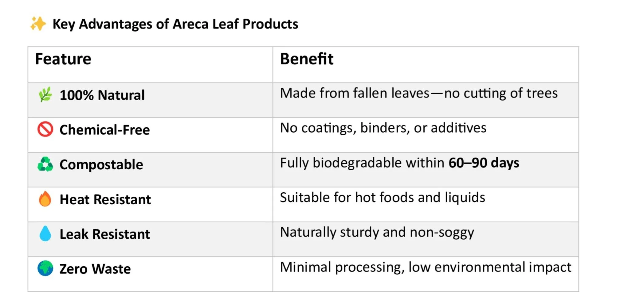 A table listing key advantages of Areca leaf products, including features like being 100% natural, chemical-free, compostable, heat resistant, leak resistant, zero waste, along with their benefits such as no tree cutting, no coatings or additives, biodegradable within 60-90 days, suitable for hot foods, sturdy, non-soggy, and environmentally friendly.