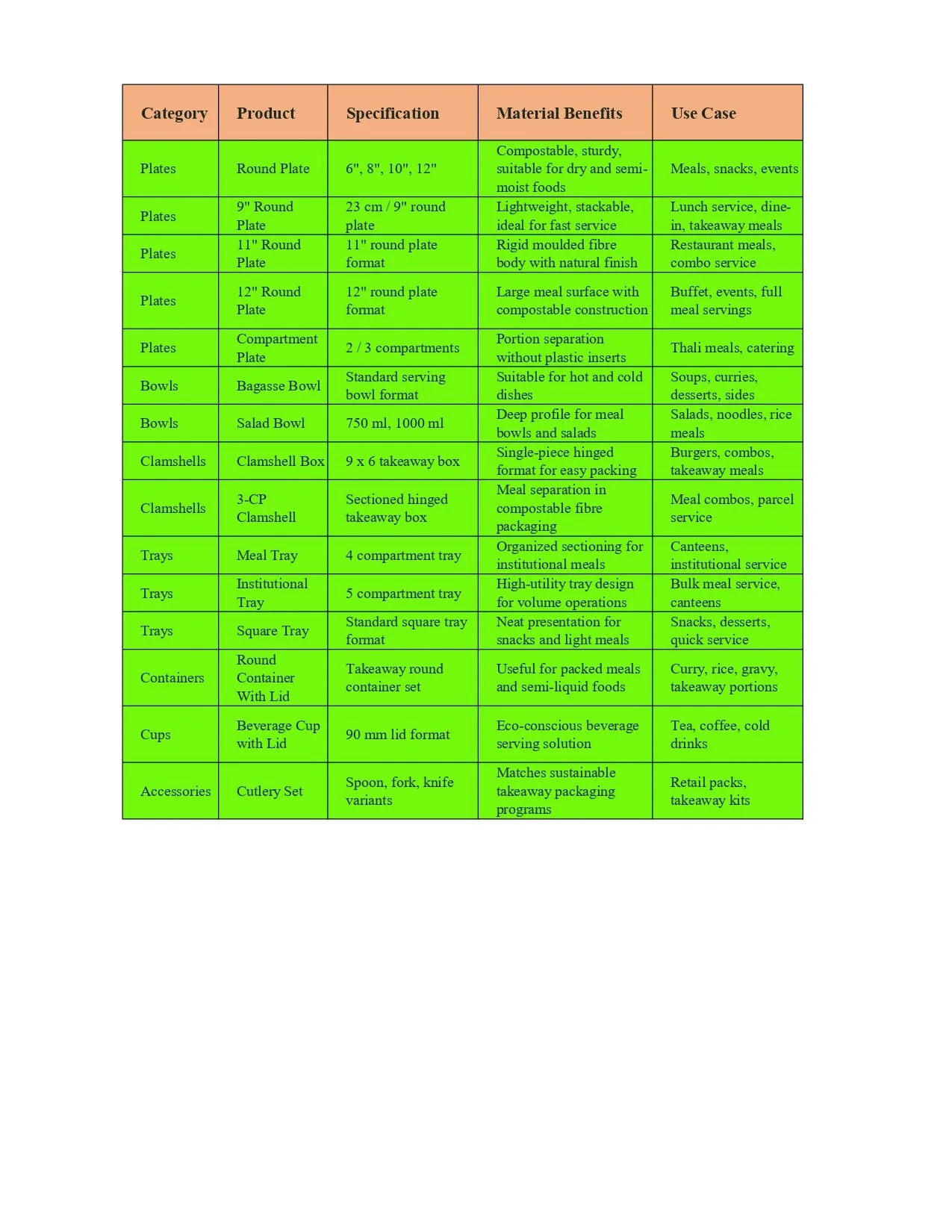 A color-coded chart describing various types of plates, bowls, clamshells, trays, containers, cups, and accessories, with specifications, material benefits, and use cases.