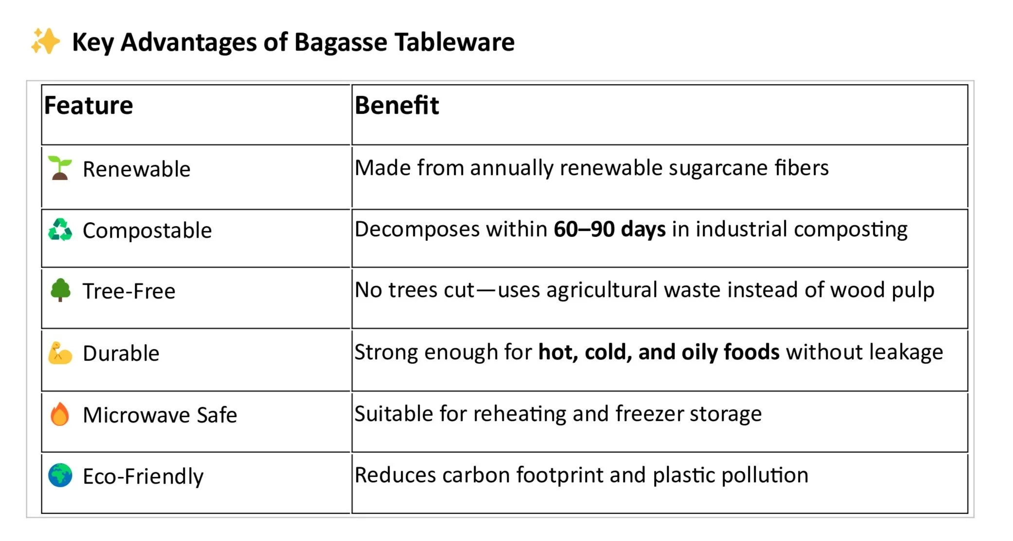 Table listing key advantages of Bagasse tableware, including features like renewable, compostable, tree-free, durable, microwave safe, and eco-friendly, with benefit descriptions for each.