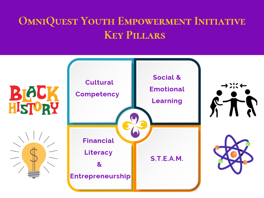 Diagram titled 'OmniQuest Youth Empowerment Initiative Key Pillars' showing four key areas: Cultural Competency, Social & Emotional Learning, Financial Literacy & Entrepreneurship, and S.T.E.A.M., with connected icons for Black history, innovation, teamwork, and science.