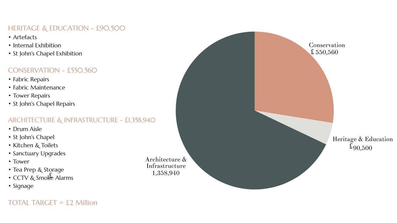 a pie chart showing the financial fundriaing targets for each element of Kirk of St Nicholas Rennovation