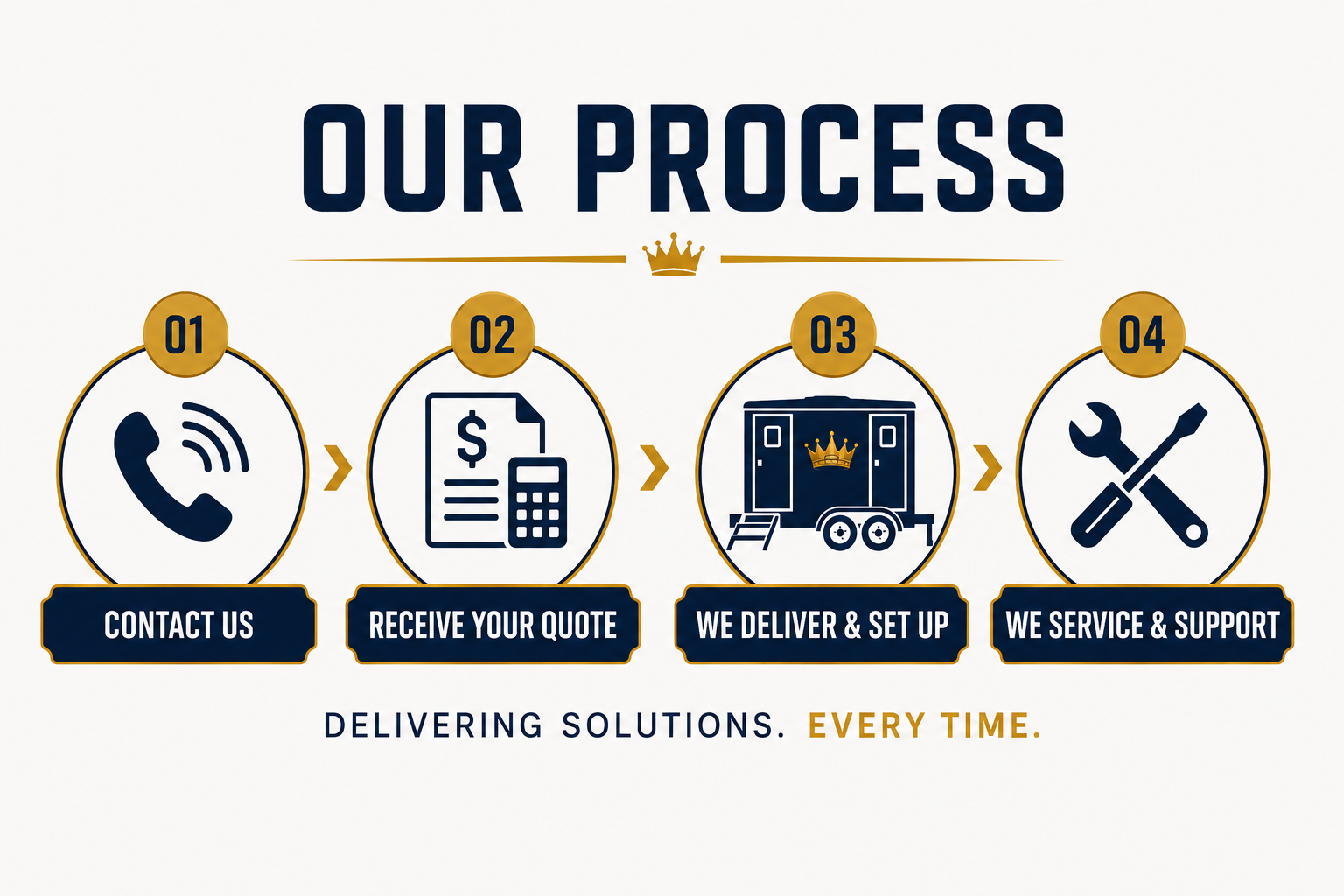 Chart illustrating company's process: 1. Contact us, represented by a phone icon; 2. Receive your quote, represented by a document and calculator icon; 3. We deliver and set up, represented by a trailer icon; 4. We service and support, represented by tools icon. Text at bottom reads 'Delivering solutions. Every time.'