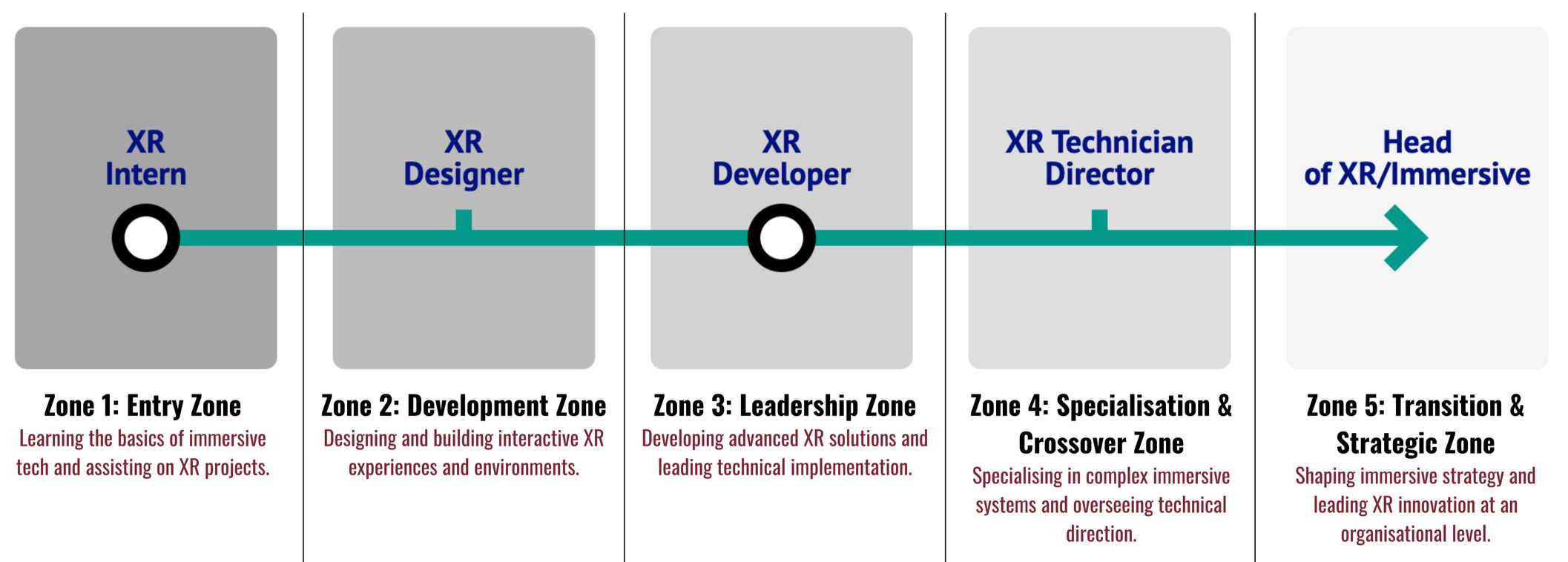 A horizontal infographic depicting five zones in the XR career path. Each zone has a brief description: Entry Zone: learning XR basics, Development Zone: designing XR experiences, Leadership Zone: developing advanced XR solutions, Specialisation & Crossover Zone: specializing in complex systems, and Transition & Strategic Zone: shaping strategy and innovation. A curved arrow indicates progression from entry to strategic roles.
