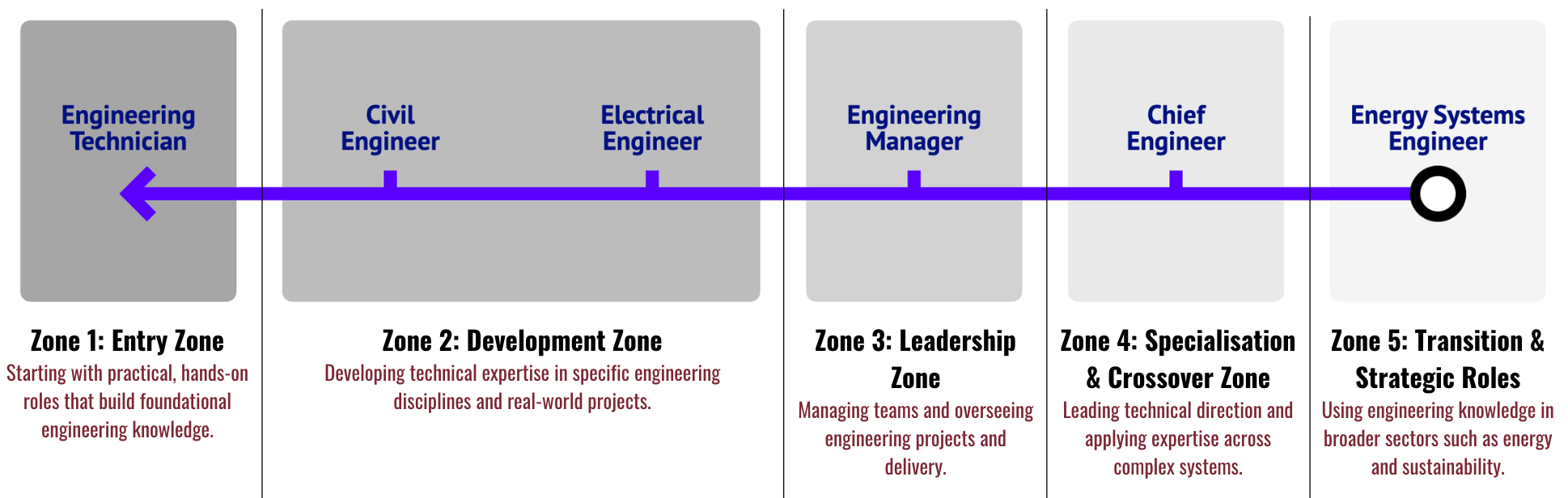 Flowchart showing engineering career progression from Entry Zone to Transition & Strategic Roles, including roles like civil, electrical, and energy systems engineers.
