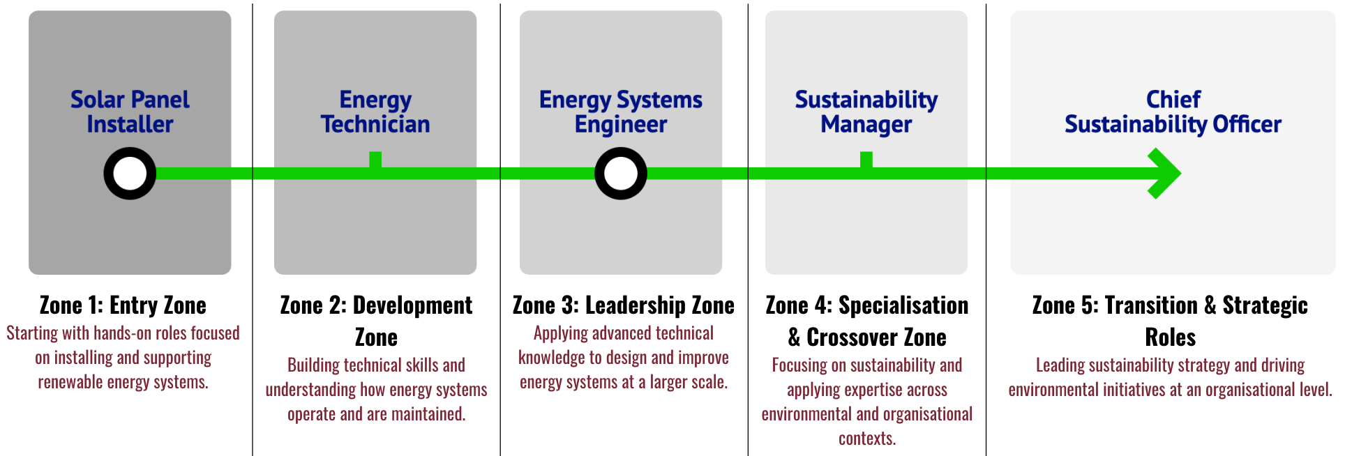 A horizontal career progression chart with five stages: Entry Zone, Development Zone, Leadership Zone, Specialization and Crossover Zone, and Transition & Strategic Roles, highlighting roles from Solar Panel Installer to Chief Sustainability Officer, showing growth from entry-level to strategic leadership with descriptions of responsibilities at each stage.