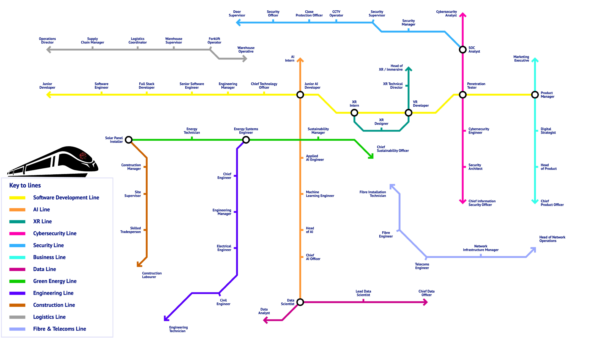 A diagram of a subway transit map with various colored lines representing different career paths in technology, including roles like developer, engineer, manager, and specialist. The lines are labeled according to key roles like Software Development, AI, XR, Cybersecurity, Security, Business, Data, Green Energy, Engineering, Construction, Logistics, and Telecom.