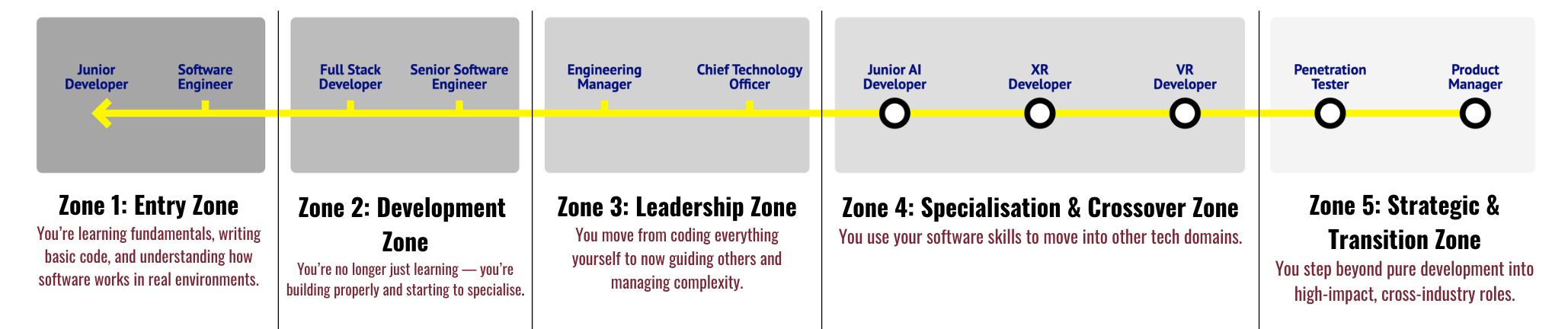 A visual diagram of a career progression map in the tech industry with five zones, showing roles from Junior Developer to Product Manager, and a yellow arrow indicating the path through these zones.