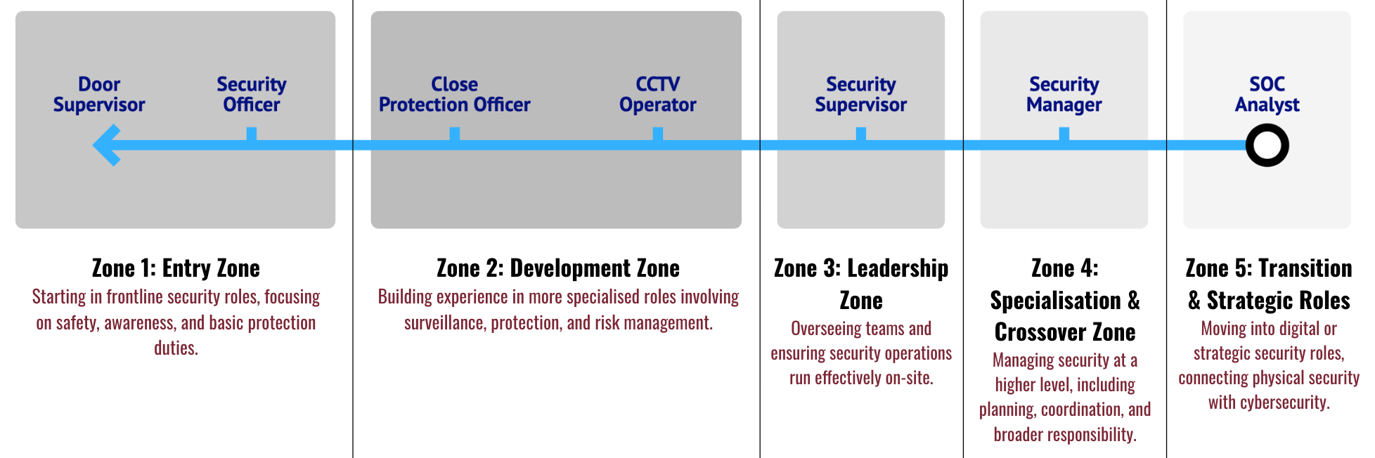 A horizontal flowchart illustrating five security zones from left to right. The zones are labeled: Entry Zone, Development Zone, Leadership Zone, Specialization & Crossover Zone, and Transition & Strategic Roles. Each zone has a description beneath it explaining its purpose. A blue line with roles such as Door Supervisor, Security Officer, Close Protection Officer, CCTV Operator, Security Supervisor, Security Manager, and SOC Analyst runs across the top, connecting all zones.