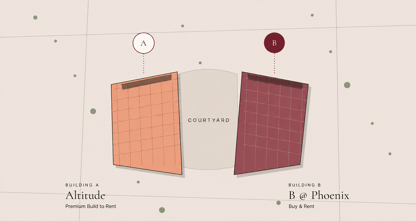 A diagram showing two buildings labeled Altitude and B @ Phoenix separated by a courtyard in the center. Altitude is described as a premium build to rent, while B @ Phoenix is for buy and rent. The diagram includes a landscape with scattered green dots.