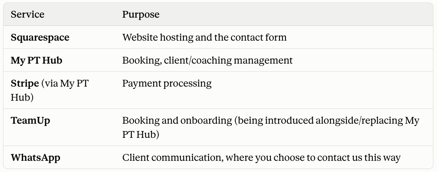 Table comparing services and their purposes, including Squarespace for website hosting and contact form, My PT Hub for booking and coaching management, Stripe for payment processing, TeamUp for booking and onboarding, WhatsApp for client communication.