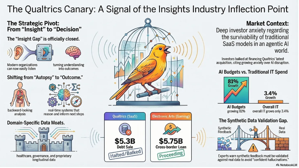 An infographic titled 'The Qualtrics Canary: A Signal of the Insights Industry Inflection Point' shows different sections with icons and text explaining industry insights. It features a bird in a cage at the center. Sections include the strategic pivot from insight to decision, market context involving investor concerns, AI budgets versus traditional IT spend, the synthetic data validation gap, and data sources like healthcare and proprietary longitudinal data. Additional graphics depict AI budget growth, cross-border loans, debt sales, and feedback validation against real data.