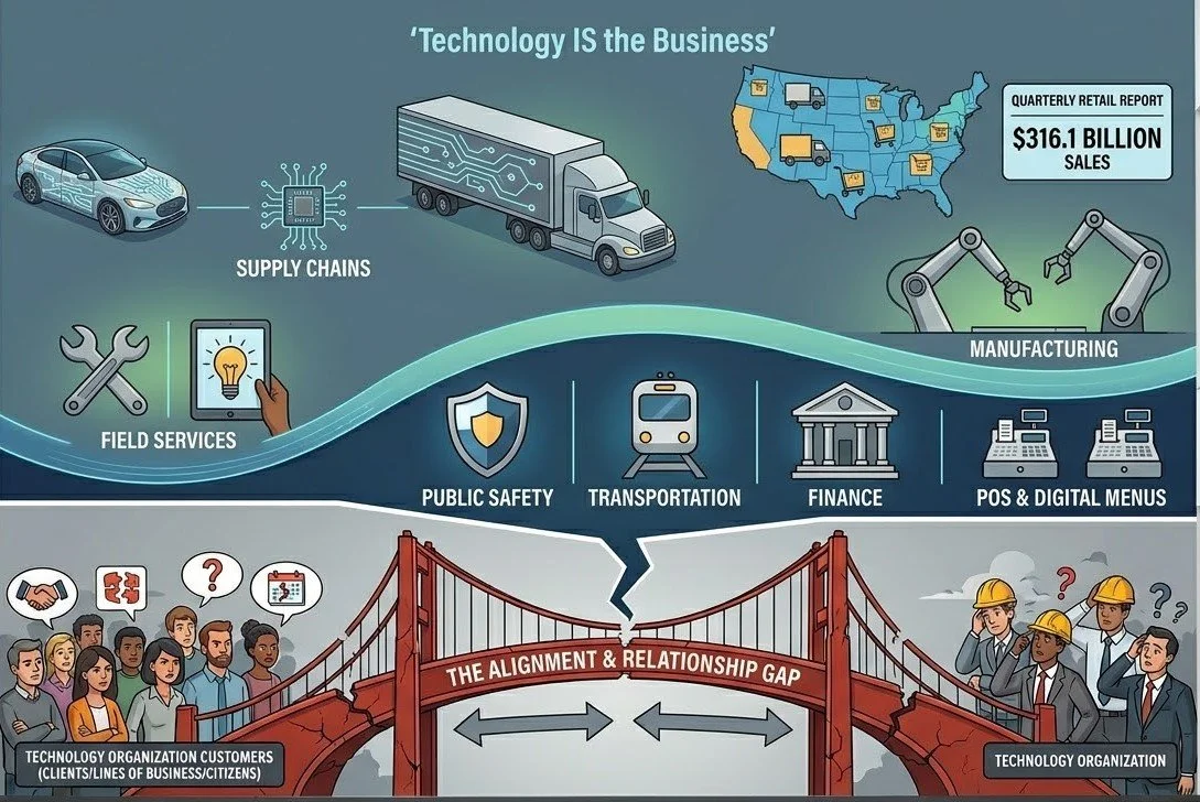 Infographic illustrating the technology supply chain and its impact on sales, transportation, manufacturing, and public safety, highlighting the gap between technology organizations and their customers.