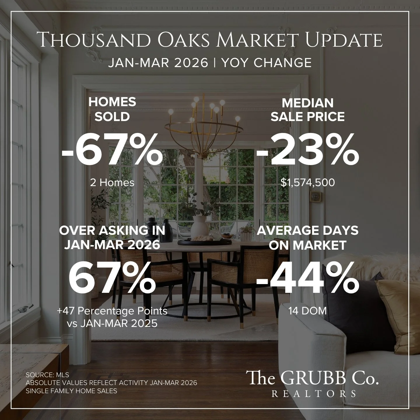 Market update infographic with house interior background, showing that from January to March 2026, the number of homes sold decreased by 67%, and the median sale price dropped by 23% to $1,574,500. The over-asking price rate declined by 67%, and the 