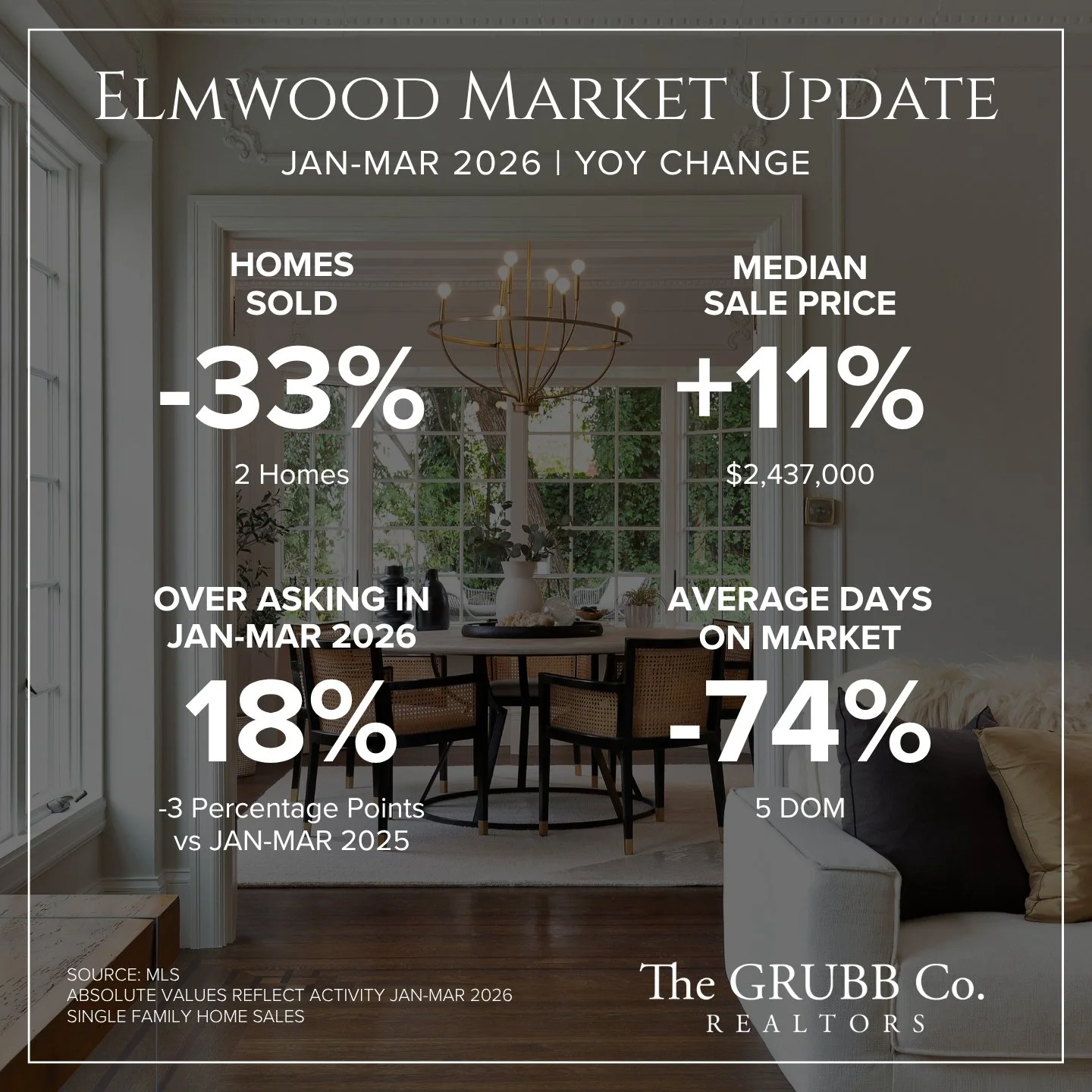 Real estate market update graphic with home interior background, showing Jan-March 2026 data: 33% decrease in homes sold, 11% increase in median sale price to $2,437,000, 18% increase in homes asking over asking price, and 74% decrease in average day