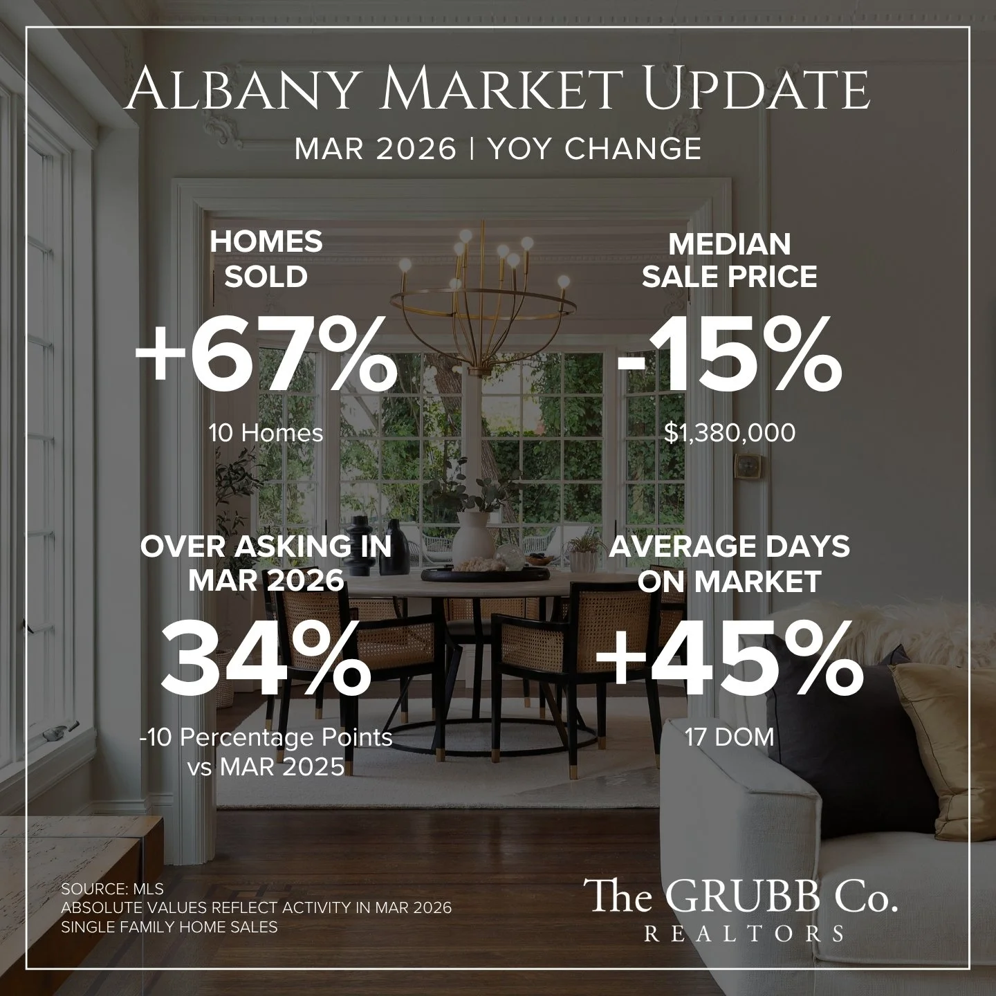 Interior of a living room with large windows, a chandelier, and a dining table with chairs. Overlaid infographic showing real estate market updates for Albany in March 2026, including stats on homes sold, median sale price, and market days, with data