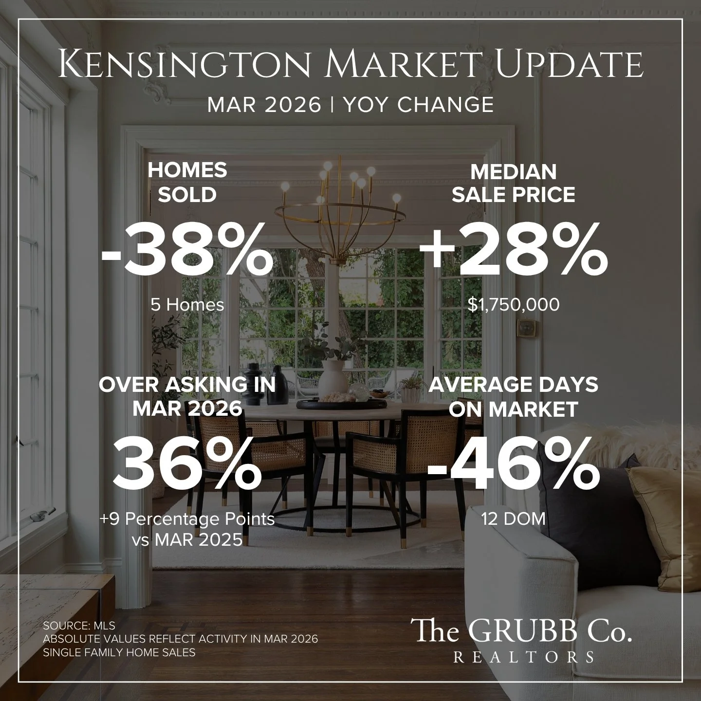 A real estate market update graphic overlay on a photo of a dining room and living room area, showing data about home sales, median sale price, days on market, and activity changes for March 2026.