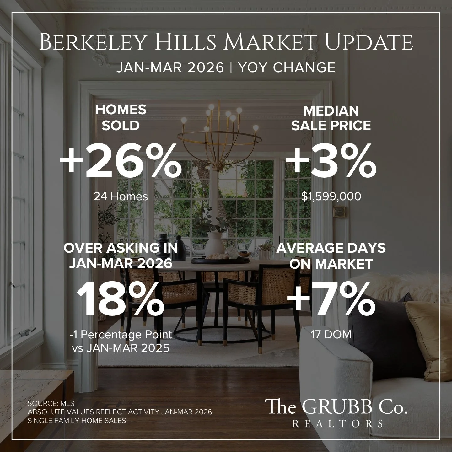 Interior view of a dining room with a round dining table, chairs, and a modern chandelier, large windows showing greenery outside, and a white sofa partially visible on the right. Overlaid text provides real estate market updates for Berkeley Hills f