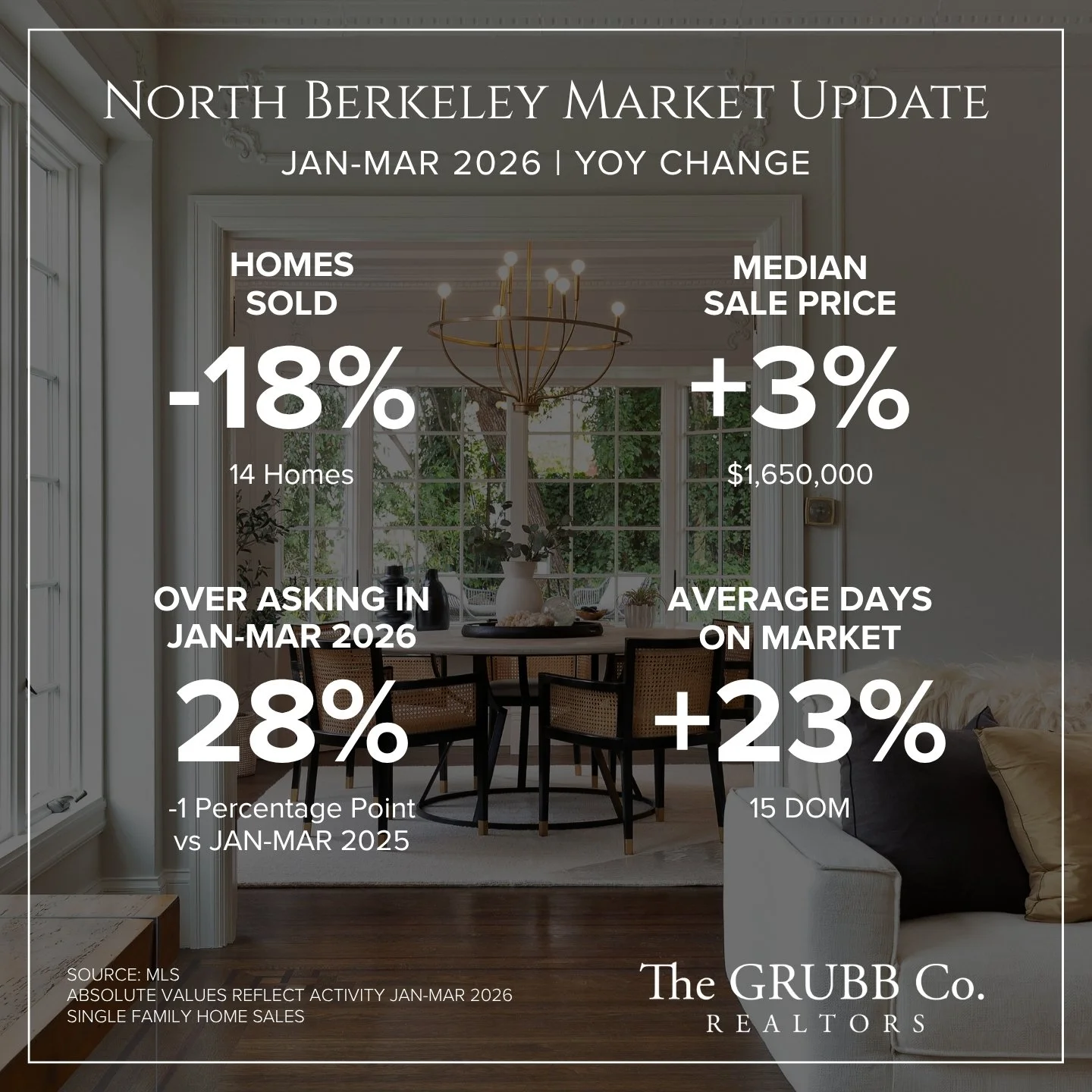 Interior of a dining room with large windows, a chandelier, and a table with chairs and decorations. Overlaid text provides real estate market data for North Berkeley from January to March 2026.