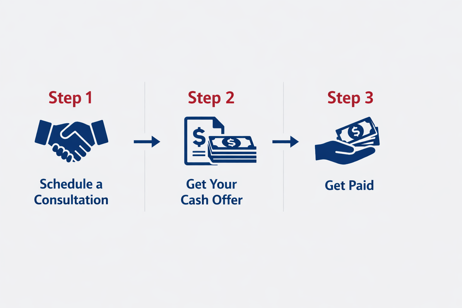 Infographic showing three steps: 1. Schedule a consultation with an icon of a handshake, 2. Get your cash offer with an icon of cash and documents, 3. Get paid with an icon of a hand holding cash.