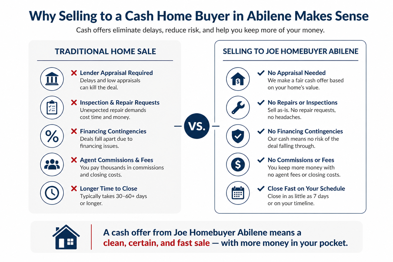 Comparison chart showing benefits of selling to Joe Homebuyer Abilene versus traditional home sale, highlighting no appraisal, repairs, financing contingencies, agent fees, and faster closing time with Joe Homebuyer.