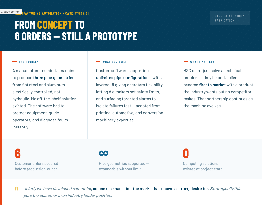 A webpage showcasing a case study titled "From Concept to 6 Orders — Still a Prototype" in manufacturing automation, focusing on steel and aluminum fabrication. The page is divided into three columns explaining the problem, the custom software built, and why it matters, with statistics at the bottom on customer orders, pipe geometries supported, and existing solutions.