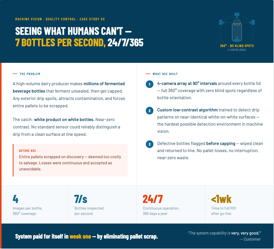 An infographic about machine vision for beverage bottle inspection, highlighting a 4-camera array system with 360-degree coverage, a custom low-contrast algorithm, and defect detection before capping, emphasizing efficiency in inspecting seven bottles per second, 24/7, with a focus on reducing pallet scrap.