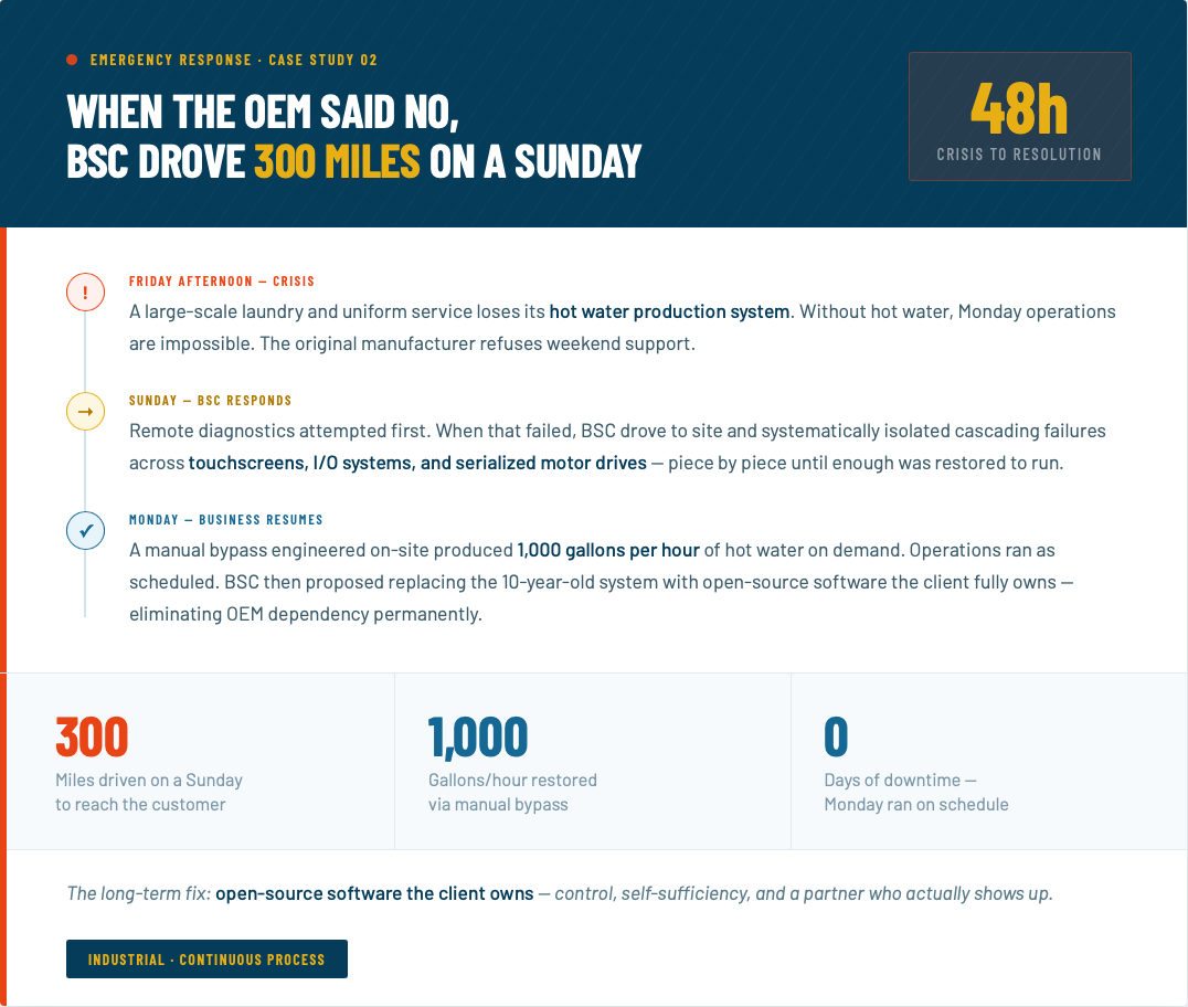 An infographic titled 'When the OEM said no, BSC drove 300 miles on a Sunday.' It narrates a case study about responding to a hot water system failure and the steps taken over a weekend, including diagnostics and implementing open-source software, resulting in zero downtime.