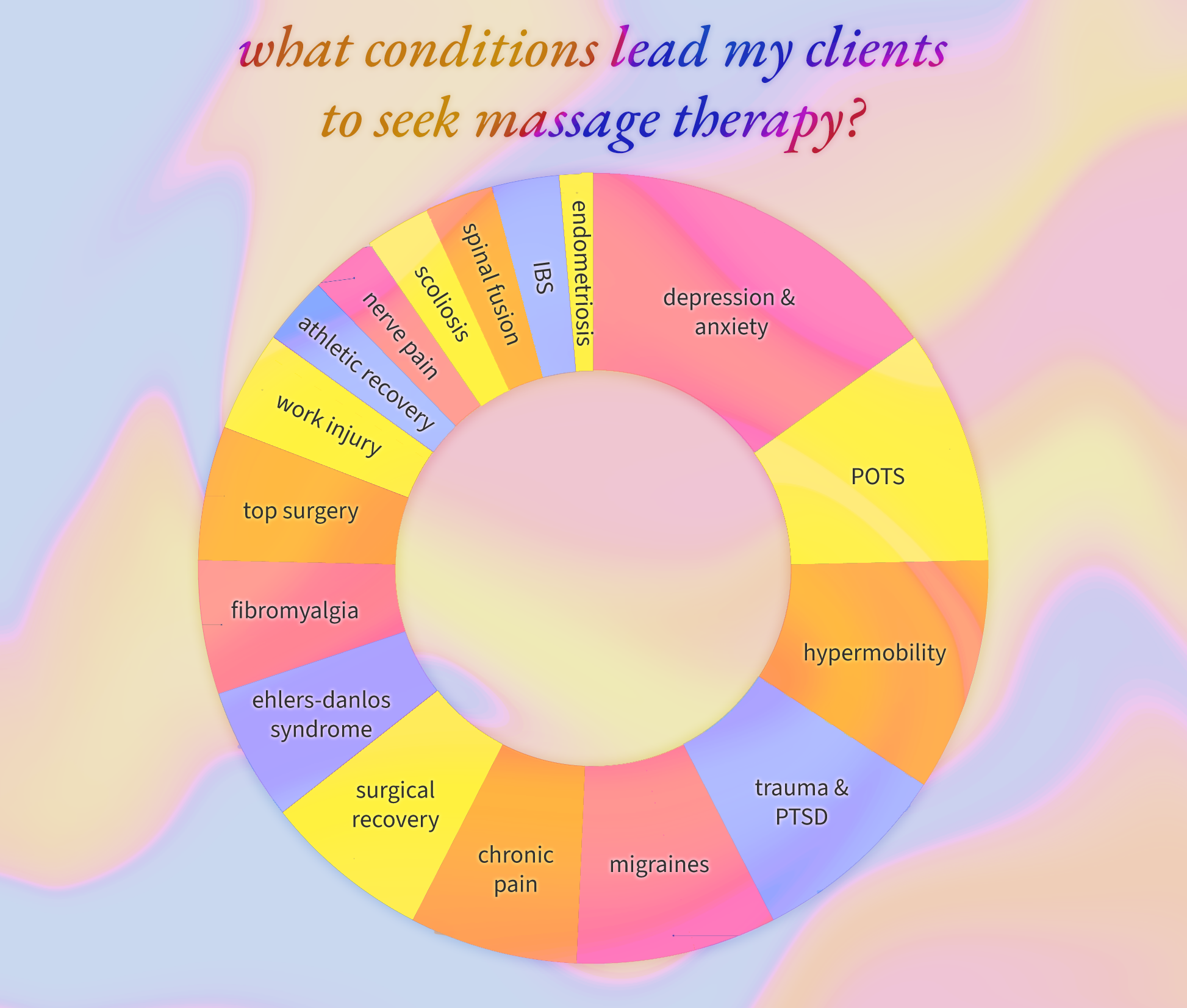 pie chart showing conditions that bring queer and neurodivergent clients to bodycraft, a trauma-informed holistic therapeutic massage practice