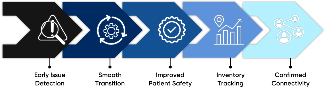 A digital infographic showing CSI's technical dress rehearsal five-step methodology with icons: early issue detection, smooth transition, improved patient safety, inventory tracking, confirmed connectivity.