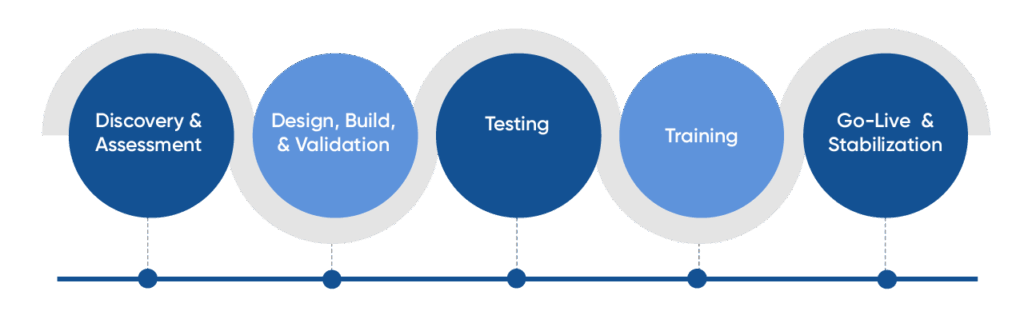 A horizontal diagram illustrating five phases of CSI approach to implementation: Discovery & Assessment, Design, Build, & Validation, Testing, Training, and Go-Live & Stabilization.