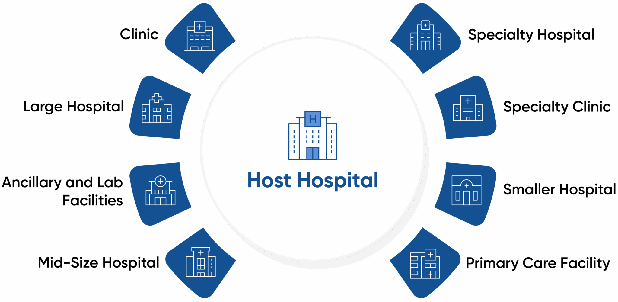 Diagram of how community connect works. Shows host hospital at the center surrounded by icons representing various healthcare facilities. Those facilities are: large hospital, clinic, ancillary and lab facilities, mid-sized, specialty clinic.