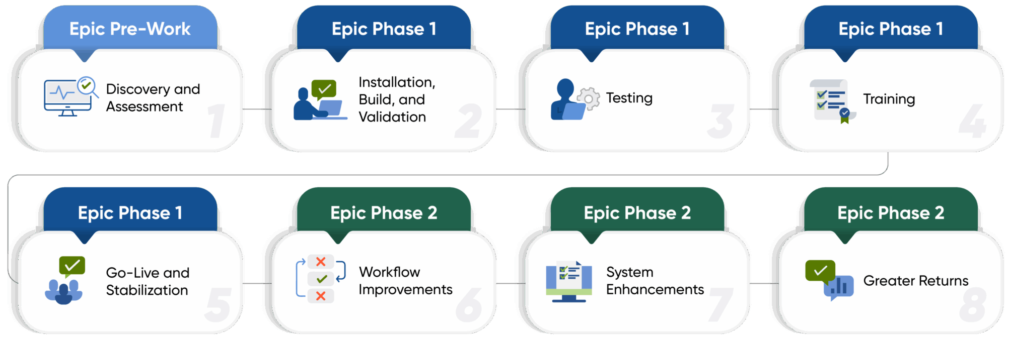 CSI's Epic Refuel Program methodology diagram, show casing epic pre-work, epic phase 1, and epic phase 2.