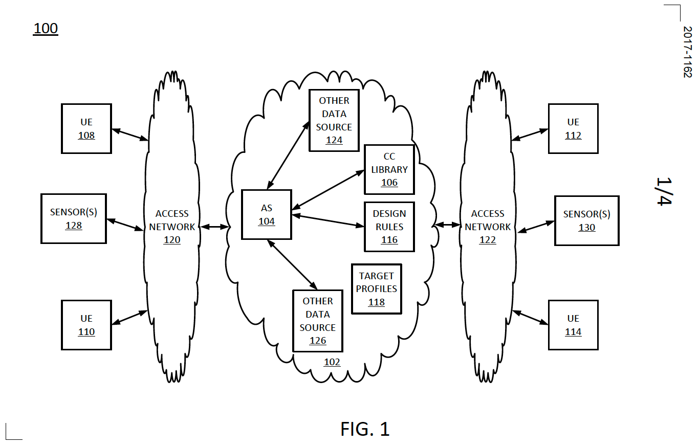 Diagram illustrating a communication system with user equipment, sensors, access networks, and interconnected data sources, design rules, and target profiles.