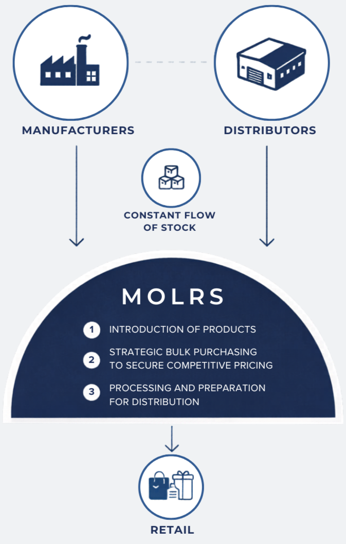 Flowchart illustrating supply chain process from manufacturers and distributors to retails. It highlights continuous stock flow and introduces MOLRs with three steps: product introduction, strategic bulk purchasing, and processing for distribution.